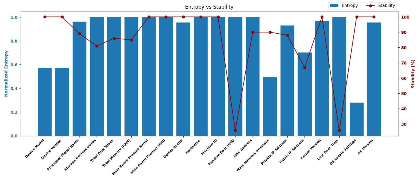 entropy vs. stability results
